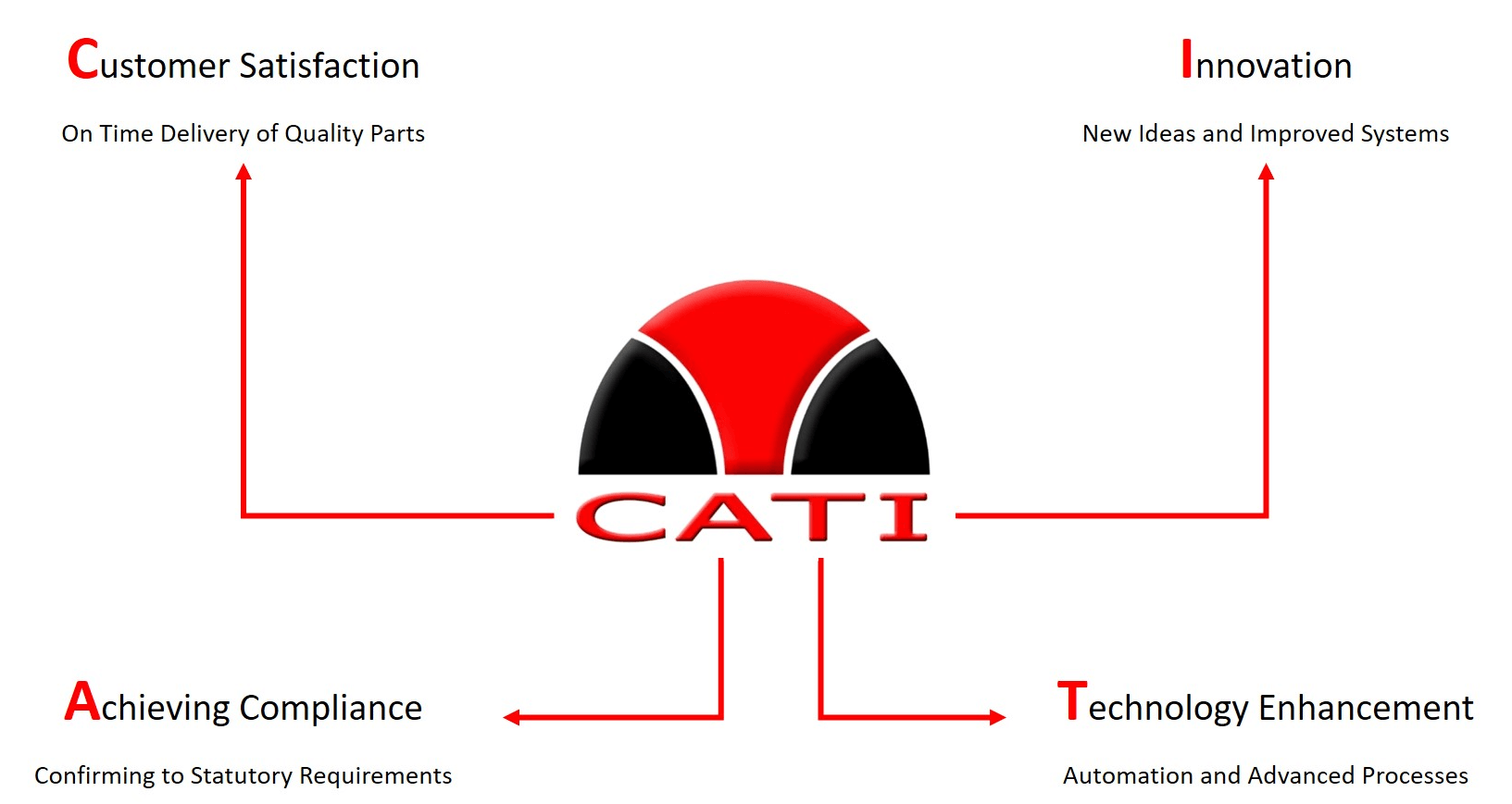 What CATI means? First manufacturing plant in India